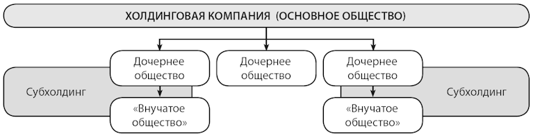 Основная компания. Схема холдинга дочерние и внучатые. Главные дочерние и внучатые компании. Субхолдинг дочерних компаний.